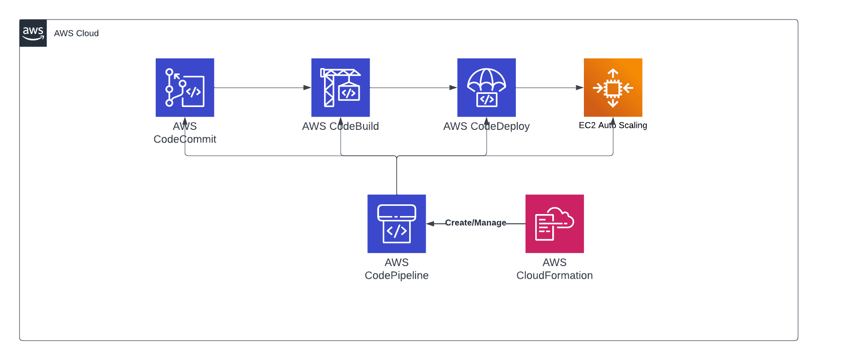 AWS DevOps: Automating Your Deployment Pipeline