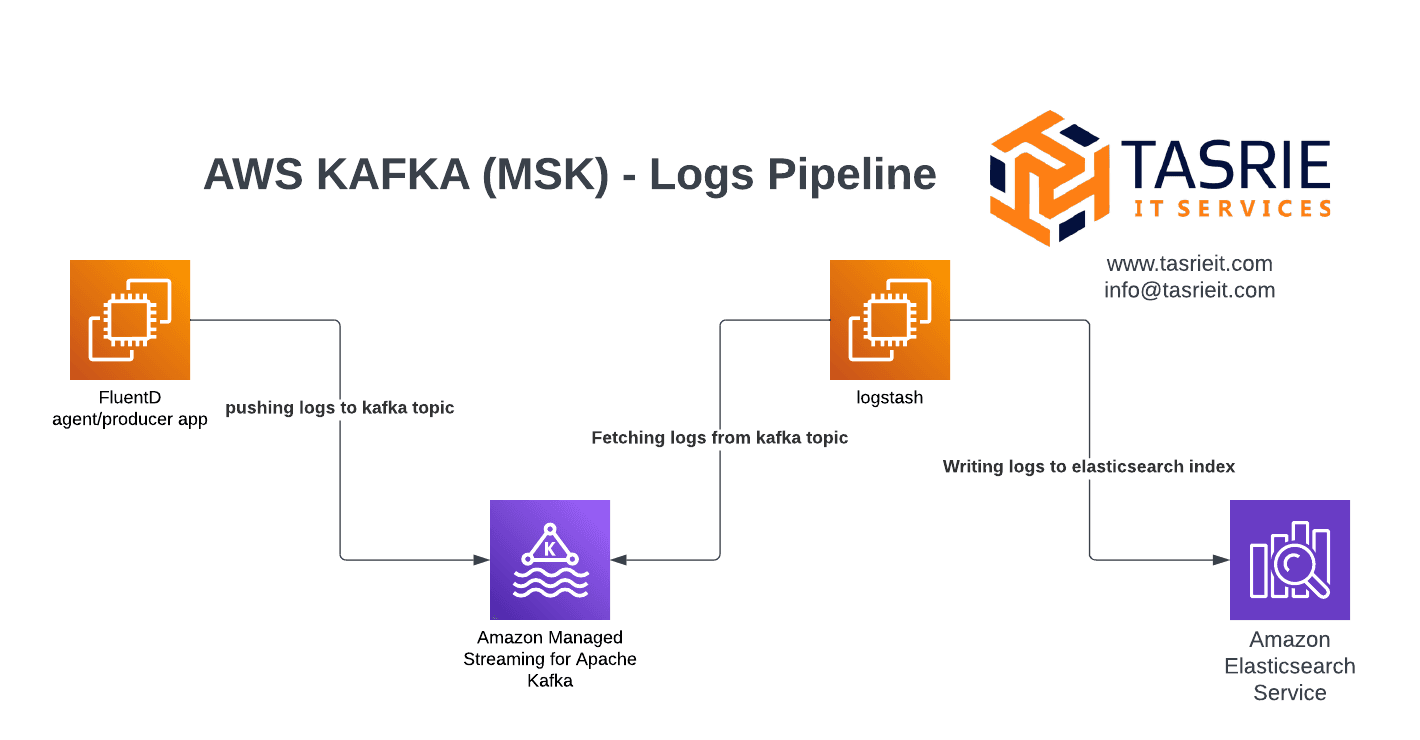 What is AWS KAFKA